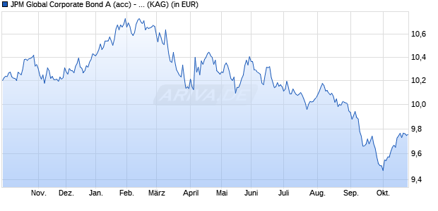 Performance des JPM Global Corporate Bond A (acc) - SEK (hedged) (WKN A0X9JF, ISIN LU0442991351)
