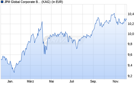 Performance des JPM Global Corporate Bond A (acc) - SEK (hedged) (WKN A0X9JF, ISIN LU0442991351)