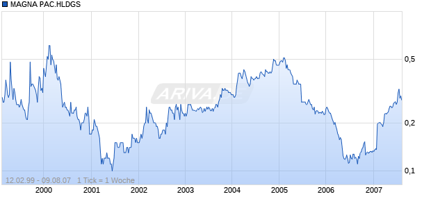 MAGNA PAC.HLDGS Chart