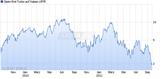 Open End Turbo auf Kakao LIFFE [Société Générale] Chart