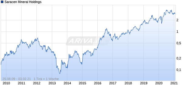 Saracen Mineral Holdings Chart