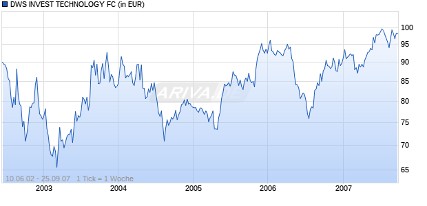DWS INVEST TECHNOLOGY FC Chart