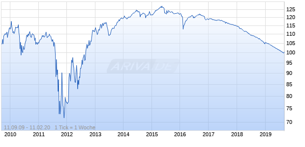 variabel SocGen 09/19 auf EURIBOR 3M Chart
