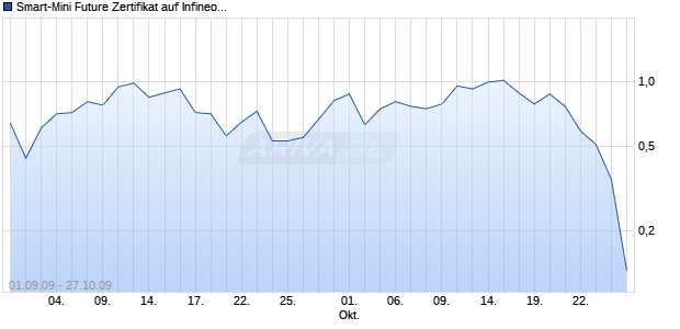 Smart-Mini Future Zertifikat auf Infineon [HSBC Trinkaus & Burkhardt AG] Chart