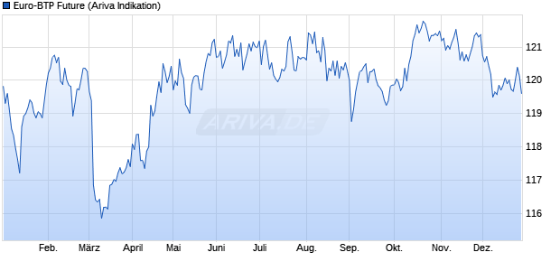 Euro-BTP Future Future Chart