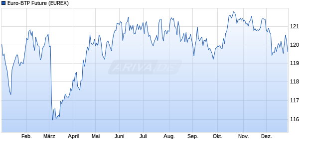 Euro-BTP Future Future Chart