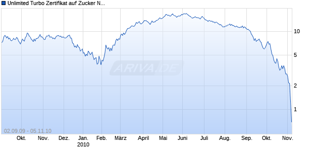 Unlimited Turbo Zertifikat auf Zucker NYBOT [Commerzbank AG] Chart