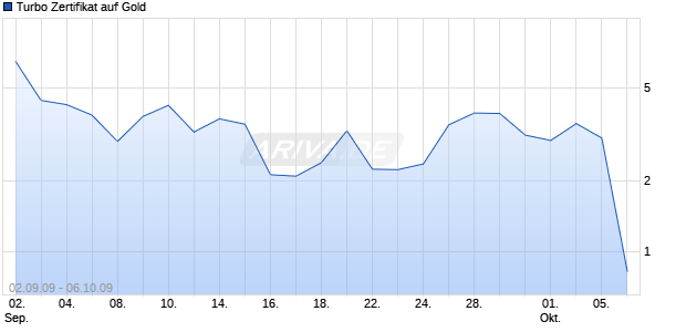 Turbo Zertifikat auf Gold [Commerzbank AG] Chart
