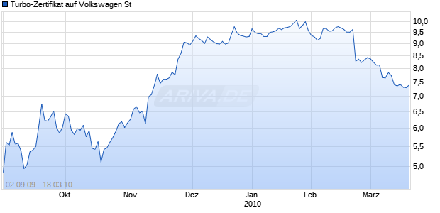 Turbo-Zertifikat auf Volkswagen St [Lang & Schwarz] Chart