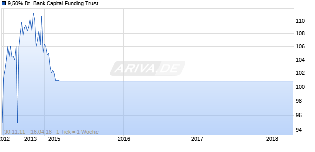 9,50% Deutsche Bank Capital Funding Trust XI 09/unbefristet auf Festzins Chart