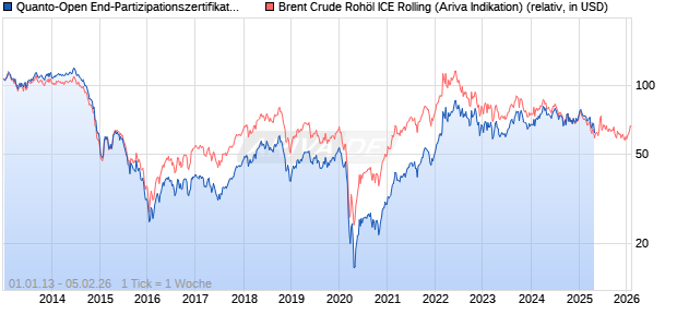 Quanto-Open End-Partizipationszertifikat auf Brent Crude Roh&ouml;l ICE Rolling [HSBC Trinkaus & Burkhard Chart
