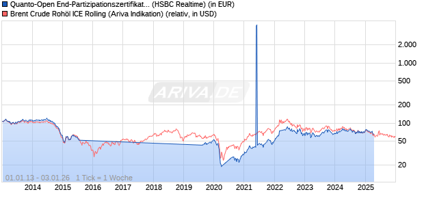 Quanto-Open End-Partizipationszertifikat auf Brent Crude Roh&ouml;l ICE Rolling [HSBC Trinkaus & Burkhard Chart
