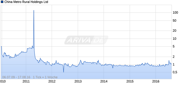 China Metro Rural Holdings Ltd Chart