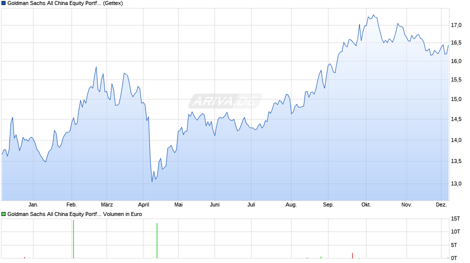 Goldman Sachs All China Equity Portfolio Base Acc. Chart
