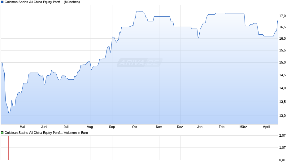 Goldman Sachs All China Equity Portfolio Base Acc. Chart