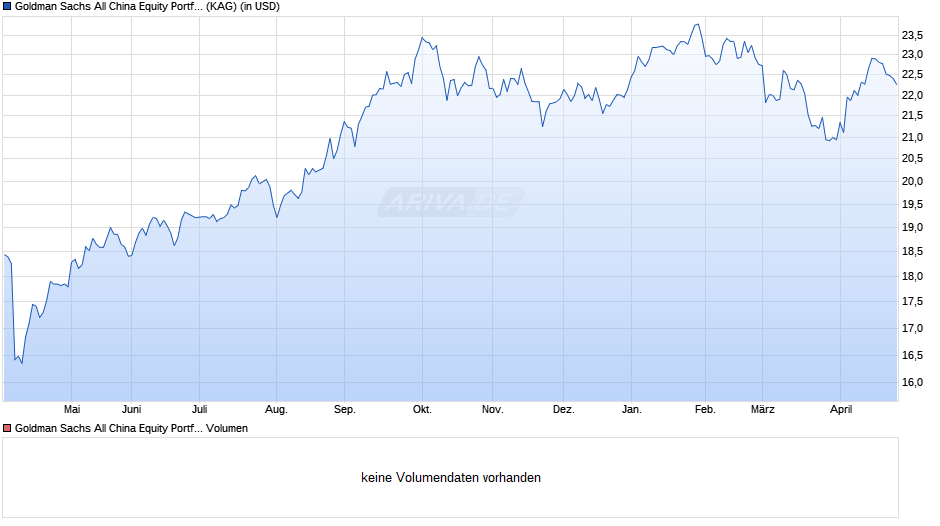 Goldman Sachs All China Equity Portfolio I Acc. Chart