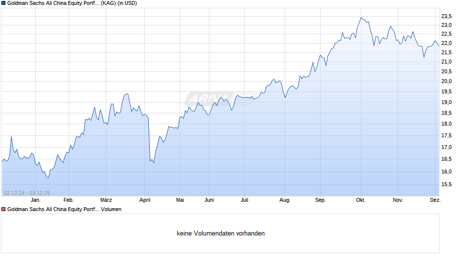 Goldman Sachs All China Equity Portfolio I Acc. Chart