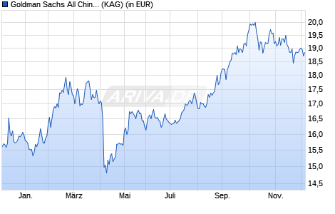 Performance des Goldman Sachs All China Equity Portfolio I Acc. (WKN A0RK5F, ISIN LU0404928870)
