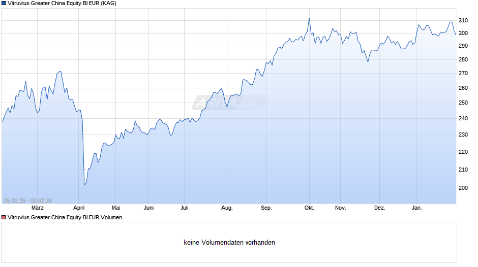 Vitruvius Greater China Equity BI EUR Chart