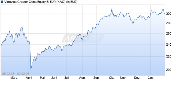 Performance des Vitruvius Greater China Equity BI EUR (WKN A0YAH4, ISIN LU0431685337)
