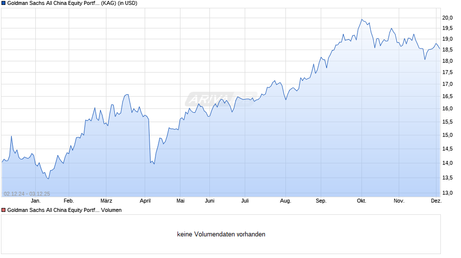 Goldman Sachs All China Equity Portfolio Base Dist. Chart