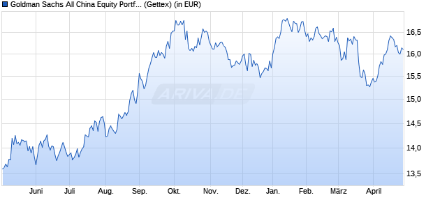 Performance des Goldman Sachs All China Equity Portfolio Base Dist. (WKN A0RK4W, ISIN LU0404923301)