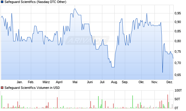 Safeguard Scientifics Aktie Chart