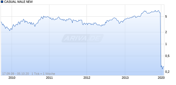 CASUAL MALE NEW Chart
