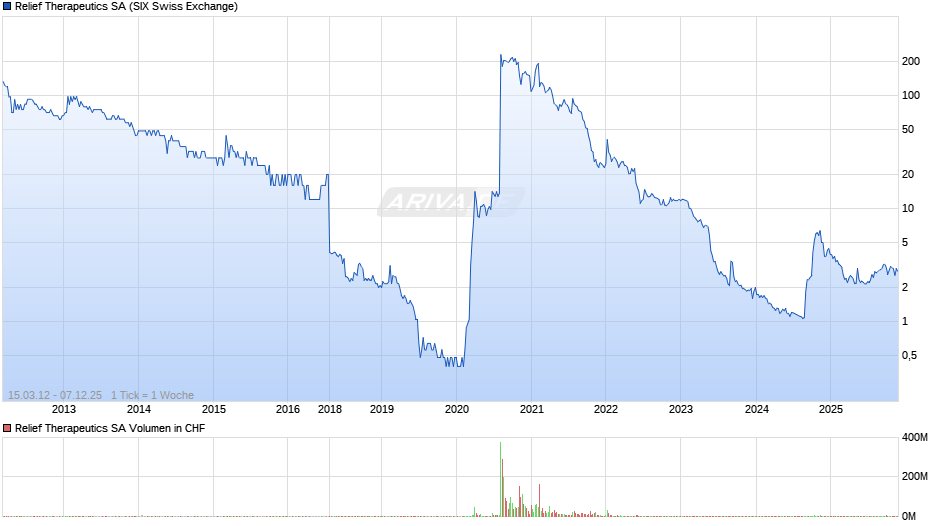 Relief Therapeutics Chart
