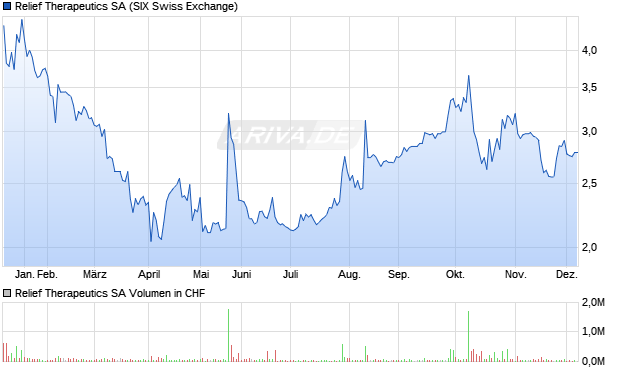 Relief Therapeutics Aktie Chart