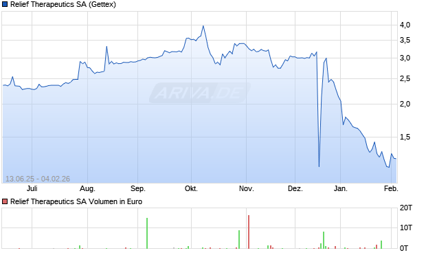Relief Therapeutics Aktie Chart