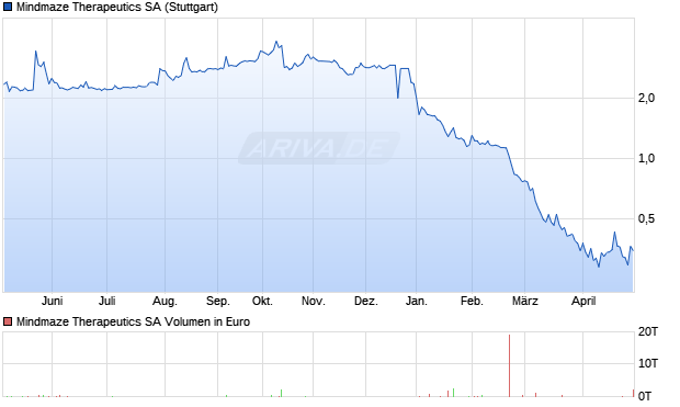 Relief Therapeutics Aktie Chart