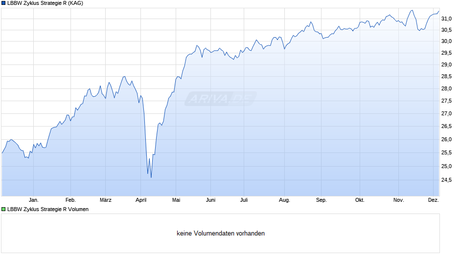 LBBW Zyklus Strategie R Chart
