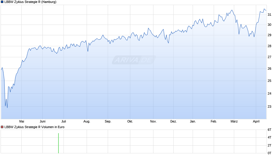 LBBW Zyklus Strategie R Chart