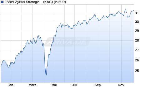 Performance des LBBW Zyklus Strategie R (WKN A0RA06, ISIN DE000A0RA061)