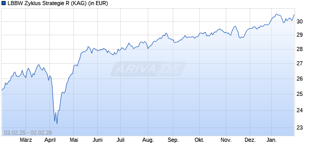 Performance des LBBW Zyklus Strategie R (WKN A0RA06, ISIN DE000A0RA061)
