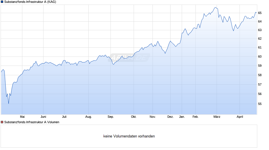 RP Immobilienanlagen & Infrastruktur A Chart