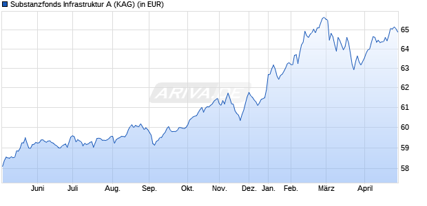Performance des RP Immobilienanlagen & Infrastruktur A (WKN A0Q989, ISIN DE000A0Q9892)