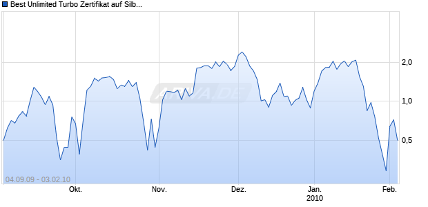 Best Unlimited Turbo Zertifikat auf Silber [Commerzbank AG] Chart
