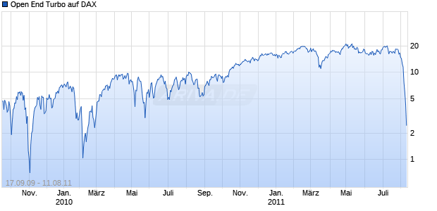 Open End Turbo auf DAX [HSBC Trinkaus & Burkhardt AG] Chart