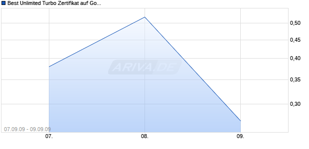 Best Unlimited Turbo Zertifikat auf Gold [Commerzbank AG] Chart