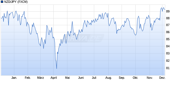 NZD/JPY (Neuseeland Dollar / Japanischer Yen) Währung Chart