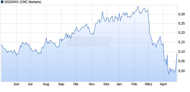 SGD/DKK (Singapur-Dollar / Dänische Krone) Währung Chart