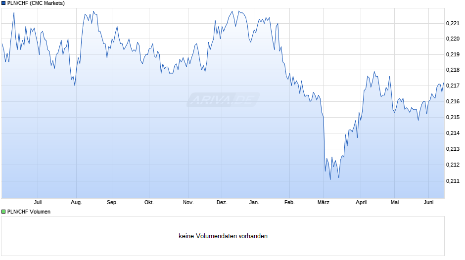 PLN/CHF (Polnischer Zloty / Schweizer Franken) Chart