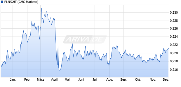PLN/CHF (Polnischer Zloty / Schweizer Franken) Währung Chart