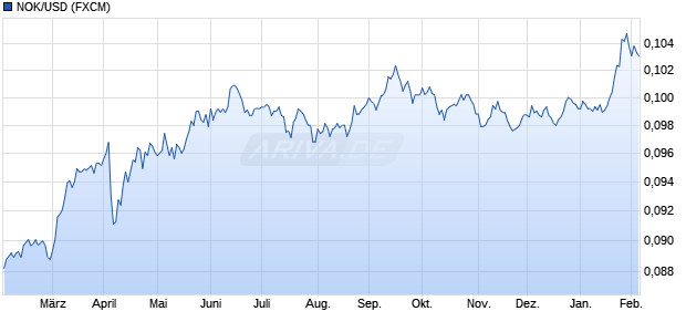 NOK/USD (Norwegische Krone / US-Dollar) W&auml;hrung Chart