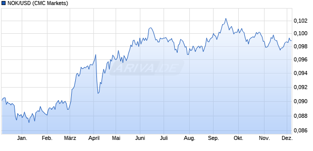 NOK/USD (Norwegische Krone / US-Dollar) Währung Chart