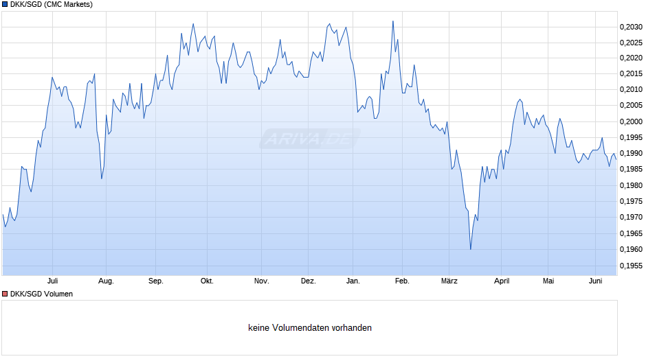 DKK/SGD (Dänische Krone / Singapur-Dollar) Chart