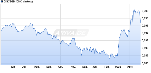 DKK/SGD (Dänische Krone / Singapur-Dollar) Währung Chart