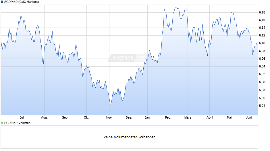 SGD/HKD (Singapur-Dollar / Hongkong-Dollar) Chart